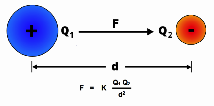 Coulomb’s Laws of Electrostatics